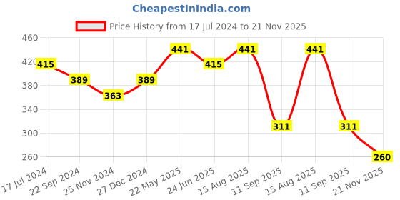 tatacliq.com UnderJeans by Spykar Maroon Trunks underjeans by spykar Price History Graph from 17 Jul 2024 to 21 Nov 2025