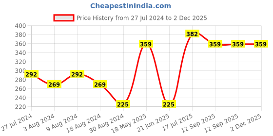 tatacliq.com UnderJeans by Spykar Maroon Trunks underjeans by spykar Price History Graph from 27 Jul 2024 to 2 Dec 2025