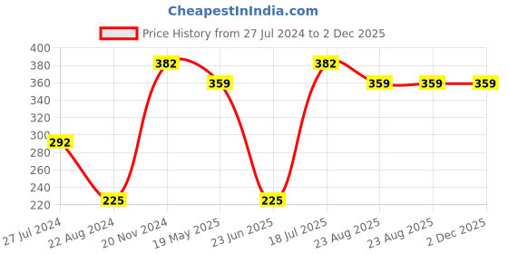 tatacliq.com UnderJeans by Spykar Maroon Trunks underjeans by spykar Price History Graph from 27 Jul 2024 to 2 Dec 2025