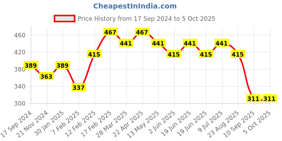 tatacliq.com UnderJeans by Spykar Maroon Trunks underjeans by spykar Price History Graph from 17 Sep 2024 to 4 Oct 2025