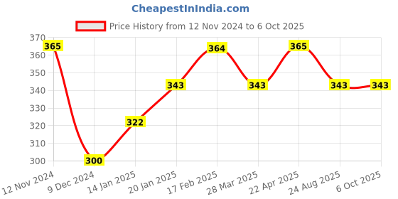 tatacliq.com UnderJeans by Spykar Maroon Trunks underjeans by spykar Price History Graph from 12 Nov 2024 to 6 Oct 2025