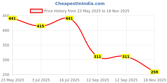 tatacliq.com UnderJeans by Spykar Maroon Trunks underjeans by spykar Price History Graph from 23 May 2025 to 18 Nov 2025