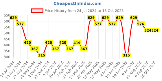 tatacliq.com UnderJeans by Spykar Maroon Trunks - Pack of 2 underjeans by spykar Price History Graph from 24 Jul 2024 to 16 Oct 2025