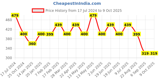 tatacliq.com UnderJeans by Spykar Maroon Trunks - Pack of 2 underjeans by spykar Price History Graph from 17 Jul 2024 to 9 Oct 2025