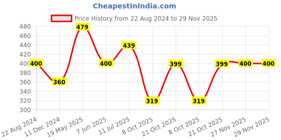 tatacliq.com UnderJeans by Spykar Maroon Trunks - Pack of 2 underjeans by spykar Price History Graph from 22 Aug 2024 to 29 Nov 2025