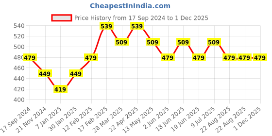 tatacliq.com UnderJeans by Spykar Maroon Vest underjeans by spykar Price History Graph from 17 Sep 2024 to 1 Dec 2025