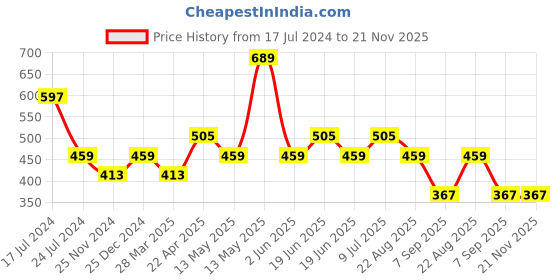 tatacliq.com Underjeans By Spykar Multi Regular Fit Briefs - Pak of 2 underjeans by spykar Price History Graph from 17 Jul 2024 to 21 Nov 2025