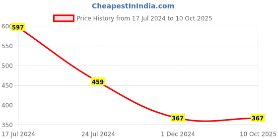 tatacliq.com Underjeans By Spykar Multi Regular Fit Briefs - Pak of 2 underjeans by spykar Price History Graph from 17 Jul 2024 to 10 Oct 2025