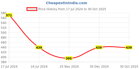 tatacliq.com Underjeans By Spykar Multi Regular Fit Briefs - Pak of 2 underjeans by spykar Price History Graph from 17 Jul 2024 to 29 Oct 2025