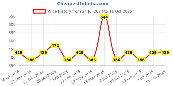 tatacliq.com Underjeans By Spykar Multi Regular Fit Briefs - Pak of 2 underjeans by spykar Price History Graph from 24 Jul 2024 to 10 Oct 2025