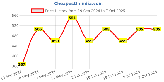 tatacliq.com Underjeans By Spykar Multi Regular Fit Briefs - Pak of 2 underjeans by spykar Price History Graph from 19 Sep 2024 to 6 Oct 2025