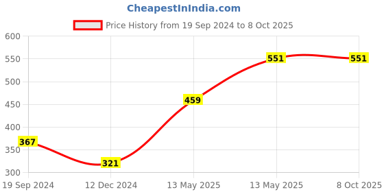 tatacliq.com Underjeans By Spykar Multi Regular Fit Briefs - Pak of 2 underjeans by spykar Price History Graph from 19 Sep 2024 to 8 Oct 2025