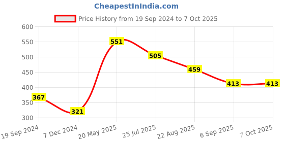 tatacliq.com Underjeans By Spykar Multi Regular Fit Briefs - Pak of 2 underjeans by spykar Price History Graph from 19 Sep 2024 to 7 Oct 2025