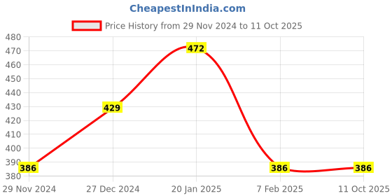 tatacliq.com Underjeans By Spykar Multi Regular Fit Briefs - Pak of 2 underjeans by spykar Price History Graph from 29 Nov 2024 to 10 Oct 2025