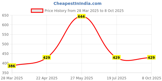 tatacliq.com Underjeans By Spykar Multi Regular Fit Briefs - Pak of 2 underjeans by spykar Price History Graph from 28 Mar 2025 to 8 Oct 2025