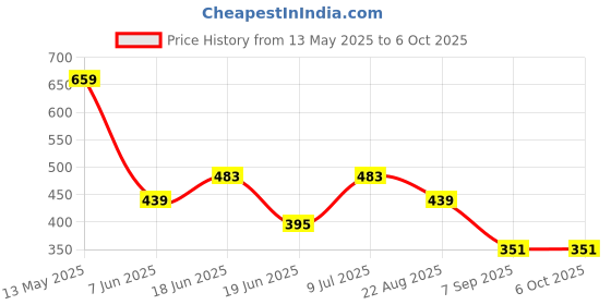 tatacliq.com Underjeans By Spykar Multi Regular Fit Briefs - Pak of 2 underjeans by spykar Price History Graph from 13 May 2025 to 6 Oct 2025