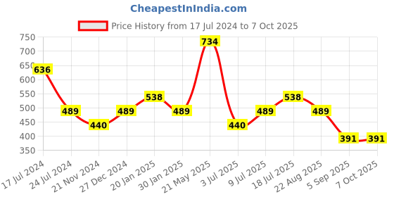 tatacliq.com Underjeans By Spykar Multi Regular Fit Camouflage Briefs - Pak of 2 underjeans by spykar Price History Graph from 17 Jul 2024 to 7 Oct 2025