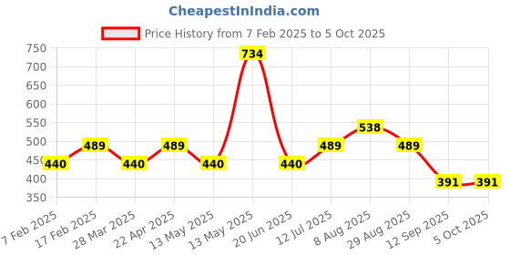tatacliq.com Underjeans By Spykar Multi Regular Fit Camouflage Briefs - Pak of 2 underjeans by spykar Price History Graph from 7 Feb 2025 to 5 Oct 2025