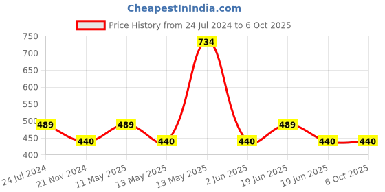 tatacliq.com Underjeans By Spykar Multi Regular Fit Checks Briefs - Pak of 2 underjeans by spykar Price History Graph from 24 Jul 2024 to 6 Oct 2025