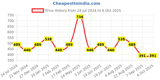 tatacliq.com Underjeans By Spykar Multi Regular Fit Checks Briefs - Pak of 2 underjeans by spykar Price History Graph from 24 Jul 2024 to 5 Oct 2025