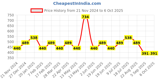 tatacliq.com Underjeans By Spykar Multi Regular Fit Checks Briefs - Pak of 2 underjeans by spykar Price History Graph from 21 Nov 2024 to 6 Oct 2025