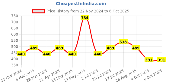 tatacliq.com Underjeans By Spykar Multi Regular Fit Checks Briefs - Pak of 2 underjeans by spykar Price History Graph from 22 Nov 2024 to 6 Oct 2025