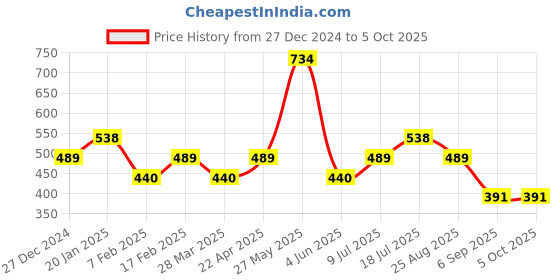 tatacliq.com Underjeans By Spykar Multi Regular Fit Checks Briefs - Pak of 2 underjeans by spykar Price History Graph from 27 Dec 2024 to 5 Oct 2025