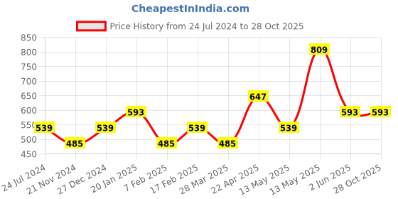 tatacliq.com Underjeans By Spykar Multi Regular Fit Checks Trunks - Pak of 2 underjeans by spykar Price History Graph from 24 Jul 2024 to 28 Oct 2025
