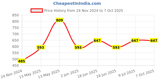 tatacliq.com Underjeans By Spykar Multi Regular Fit Checks Trunks - Pak of 2 underjeans by spykar Price History Graph from 24 Nov 2024 to 7 Oct 2025