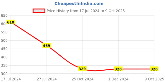 tatacliq.com Underjeans By Spykar Multi Regular Fit Printed Briefs - Pak of 2 underjeans by spykar Price History Graph from 17 Jul 2024 to 8 Oct 2025