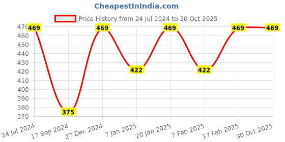 tatacliq.com Underjeans By Spykar Multi Regular Fit Printed Briefs - Pak of 2 underjeans by spykar Price History Graph from 24 Jul 2024 to 29 Oct 2025