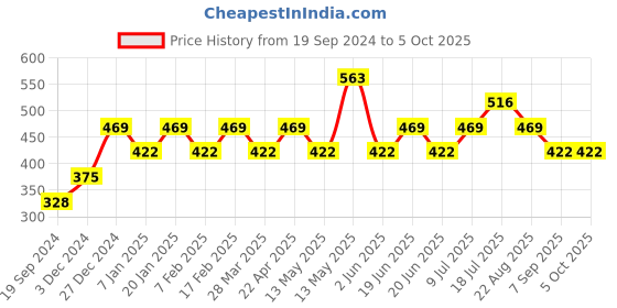 tatacliq.com Underjeans By Spykar Multi Regular Fit Printed Briefs - Pak of 2 underjeans by spykar Price History Graph from 19 Sep 2024 to 5 Oct 2025