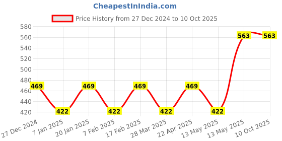 tatacliq.com Underjeans By Spykar Multi Regular Fit Printed Briefs - Pak of 2 underjeans by spykar Price History Graph from 27 Dec 2024 to 10 Oct 2025