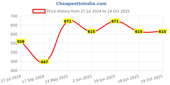 tatacliq.com Underjeans By Spykar Multi Regular Fit Printed Trunks - Pak of 2 underjeans by spykar Price History Graph from 27 Jul 2024 to 19 Oct 2025