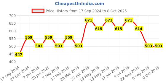 tatacliq.com Underjeans By Spykar Multi Regular Fit Printed Trunks - Pak of 2 underjeans by spykar Price History Graph from 17 Sep 2024 to 8 Oct 2025
