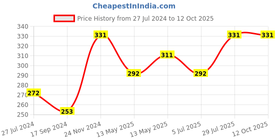 tatacliq.com UnderJeans by Spykar Multicolor Briefs underjeans by spykar Price History Graph from 27 Jul 2024 to 12 Oct 2025