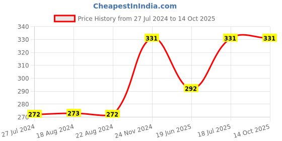 tatacliq.com UnderJeans by Spykar Multicolor Briefs underjeans by spykar Price History Graph from 27 Jul 2024 to 14 Oct 2025