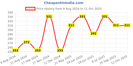 tatacliq.com UnderJeans by Spykar Multicolor Briefs underjeans by spykar Price History Graph from 9 Aug 2024 to 10 Oct 2025