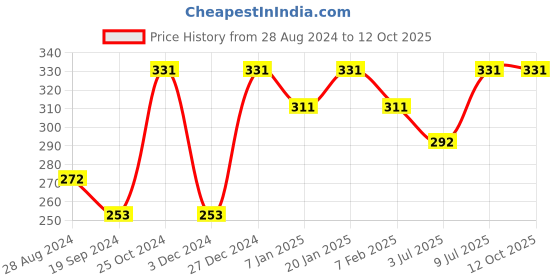tatacliq.com UnderJeans by Spykar Multicolor Briefs underjeans by spykar Price History Graph from 28 Aug 2024 to 12 Oct 2025