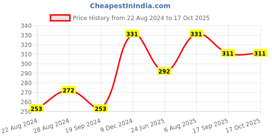 tatacliq.com UnderJeans by Spykar Multicolor Briefs underjeans by spykar Price History Graph from 22 Aug 2024 to 16 Oct 2025