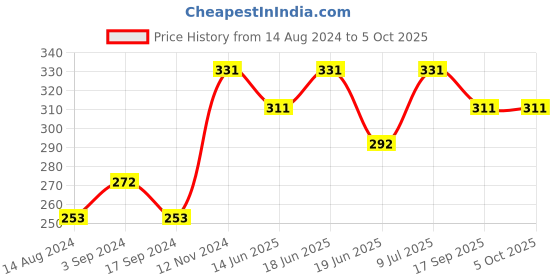tatacliq.com UnderJeans by Spykar Multicolor Briefs underjeans by spykar Price History Graph from 14 Aug 2024 to 5 Oct 2025