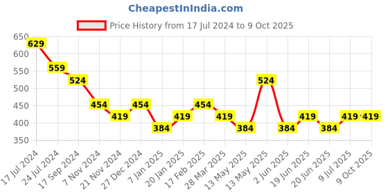 tatacliq.com UnderJeans by Spykar Multicolor Briefs - Pack of 2 underjeans by spykar Price History Graph from 17 Jul 2024 to 8 Oct 2025