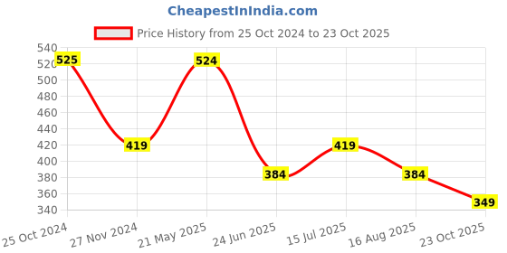 tatacliq.com UnderJeans by Spykar Multicolor Briefs - Pack of 2 underjeans by spykar Price History Graph from 25 Oct 2024 to 23 Oct 2025