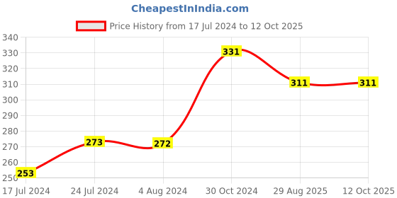 tatacliq.com UnderJeans by Spykar Multicolor Check Briefs underjeans by spykar Price History Graph from 17 Jul 2024 to 12 Oct 2025