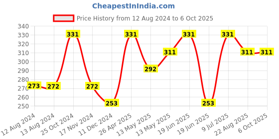 tatacliq.com UnderJeans by Spykar Multicolor Check Briefs underjeans by spykar Price History Graph from 12 Aug 2024 to 6 Oct 2025