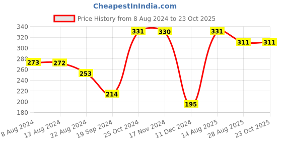 tatacliq.com UnderJeans by Spykar Multicolor Check Briefs underjeans by spykar Price History Graph from 8 Aug 2024 to 22 Oct 2025