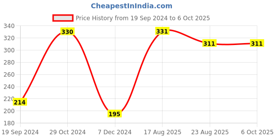 tatacliq.com UnderJeans by Spykar Multicolor Check Briefs underjeans by spykar Price History Graph from 19 Sep 2024 to 5 Oct 2025