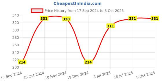 tatacliq.com UnderJeans by Spykar Multicolor Check Briefs underjeans by spykar Price History Graph from 17 Sep 2024 to 7 Oct 2025