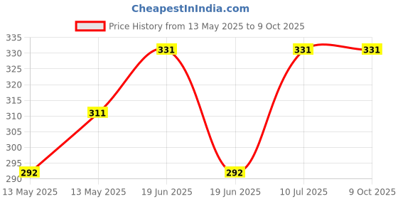 tatacliq.com UnderJeans by Spykar Multicolor Check Briefs underjeans by spykar Price History Graph from 13 May 2025 to 9 Oct 2025