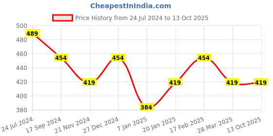 tatacliq.com UnderJeans by Spykar Multicolor Check Briefs - Pack of 2 underjeans by spykar Price History Graph from 24 Jul 2024 to 13 Oct 2025